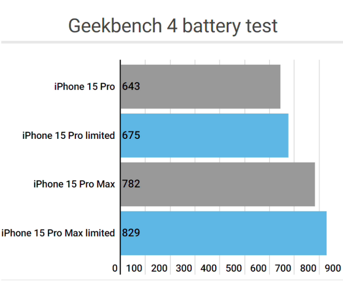 广华办事处apple维修站iPhone15Pro的ProMotion高刷功能耗电吗