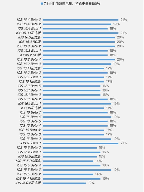 广华办事处苹果手机维修分享iOS 16.4 Beta 3续航跑分等测试结果汇总 
