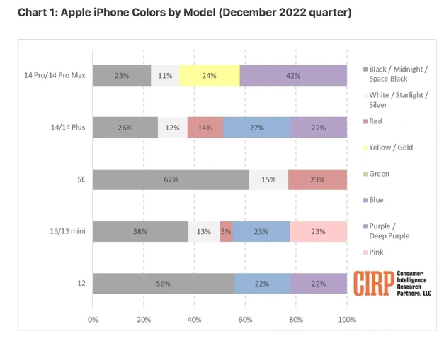 广华办事处苹果维修网点分享：美国用户最喜欢什么颜色的iPhone 14？ 
