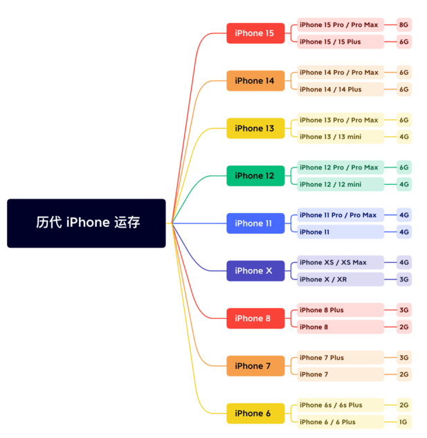 广华办事处苹果维修网点分享苹果历代iPhone运存汇总 