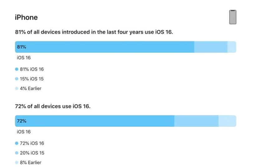 广华办事处苹果手机维修分享iOS 16 / iPadOS 16 安装率 