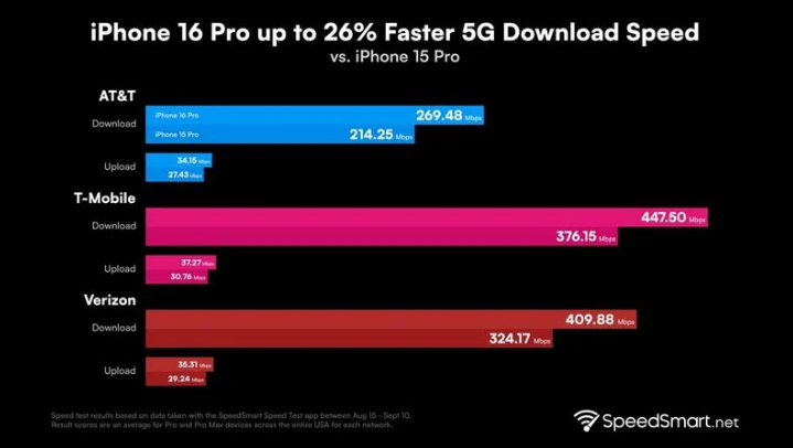 广华办事处苹果手机维修分享iPhone 16 Pro 系列的 5G 速度 